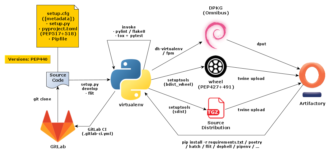 Overview of Python Development Workflows
